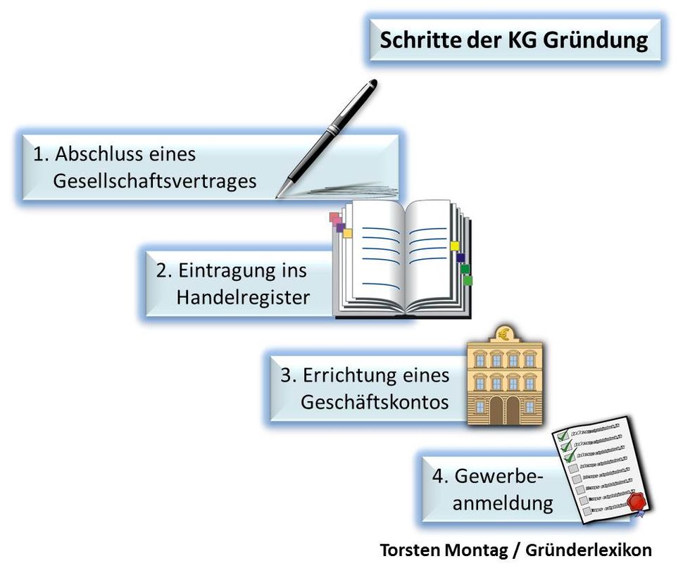 Kommanditgesellschaft: Was Bei Der KG Gründung Beachten? | Gründerlexikon