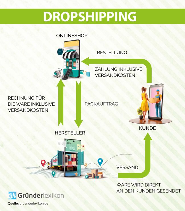 Dropshipping Erfahrungen: Anbieter, Produkte und Händler