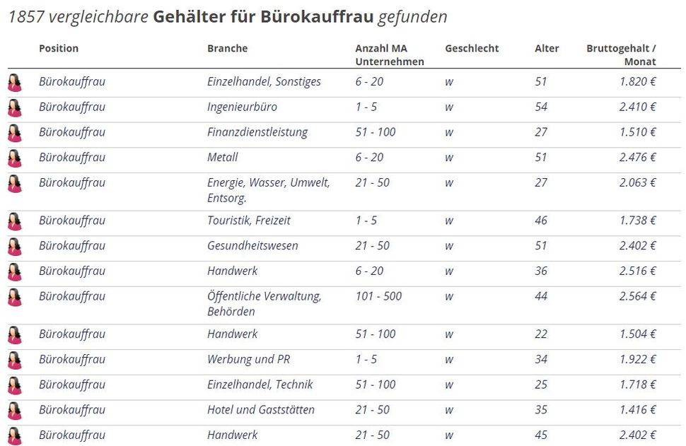 Gehaltscheck: Wieviel Sollte Ich Den Mitarbeitern Zahlen?