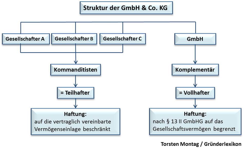 Wie Gründet Man Eine GmbH & Co. KG? | Gründerlexikon