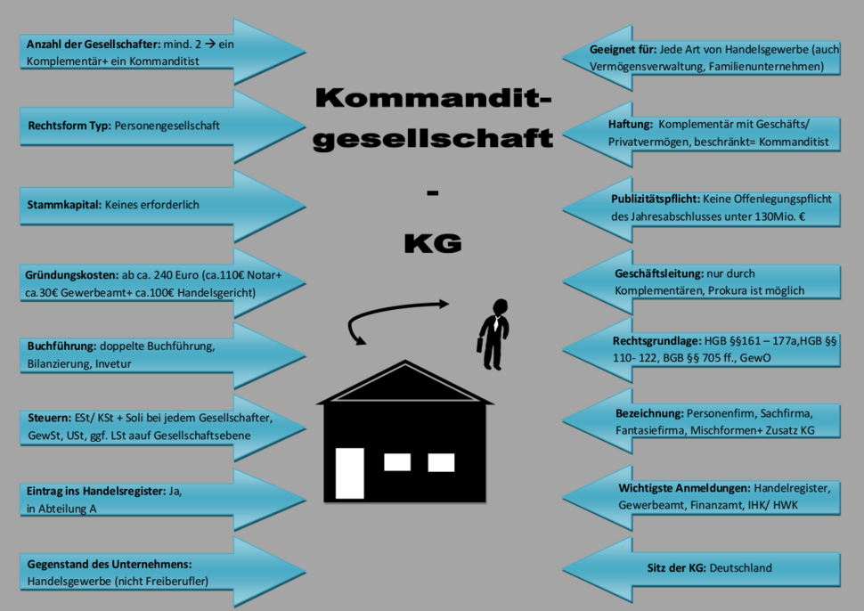 Kommanditgesellschaft: Was Bei Der KG Gründung Beachten?